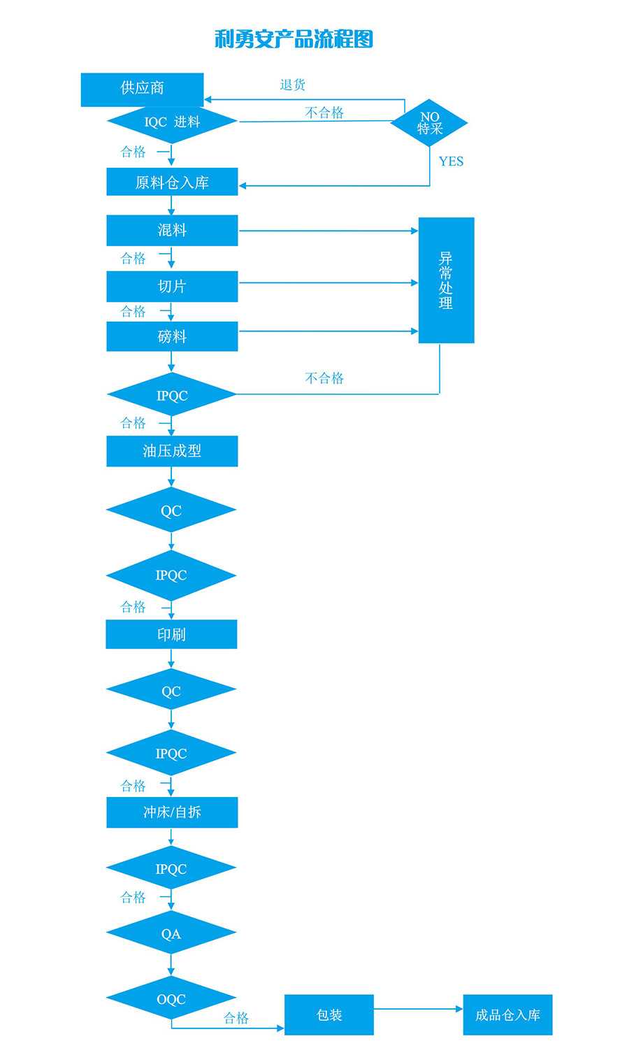 利勇安產(chǎn)品流程圖